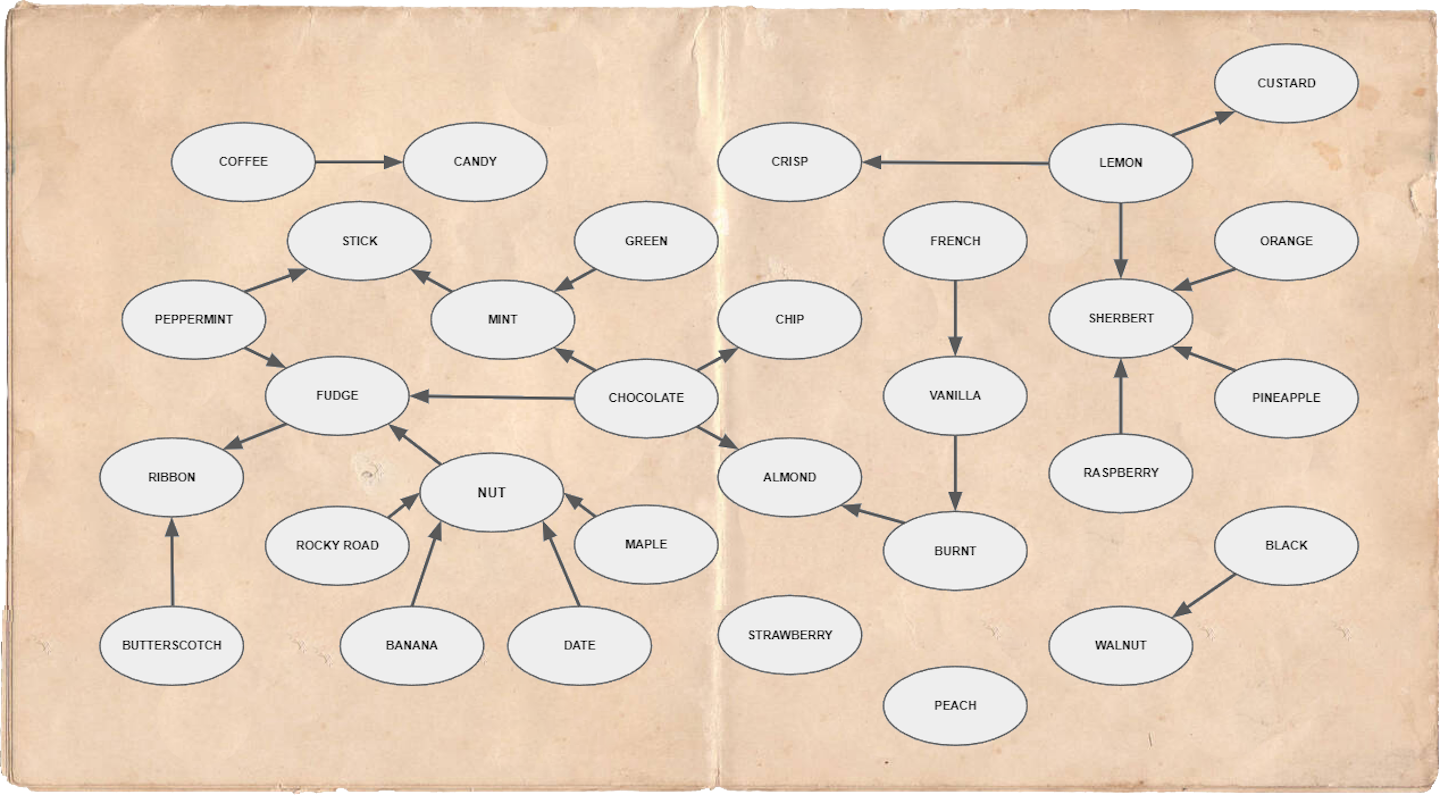 A map of the original flavors