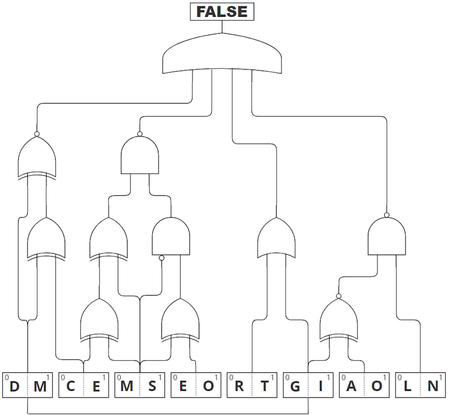 A sequence of logic gates that combine to yield 'False'