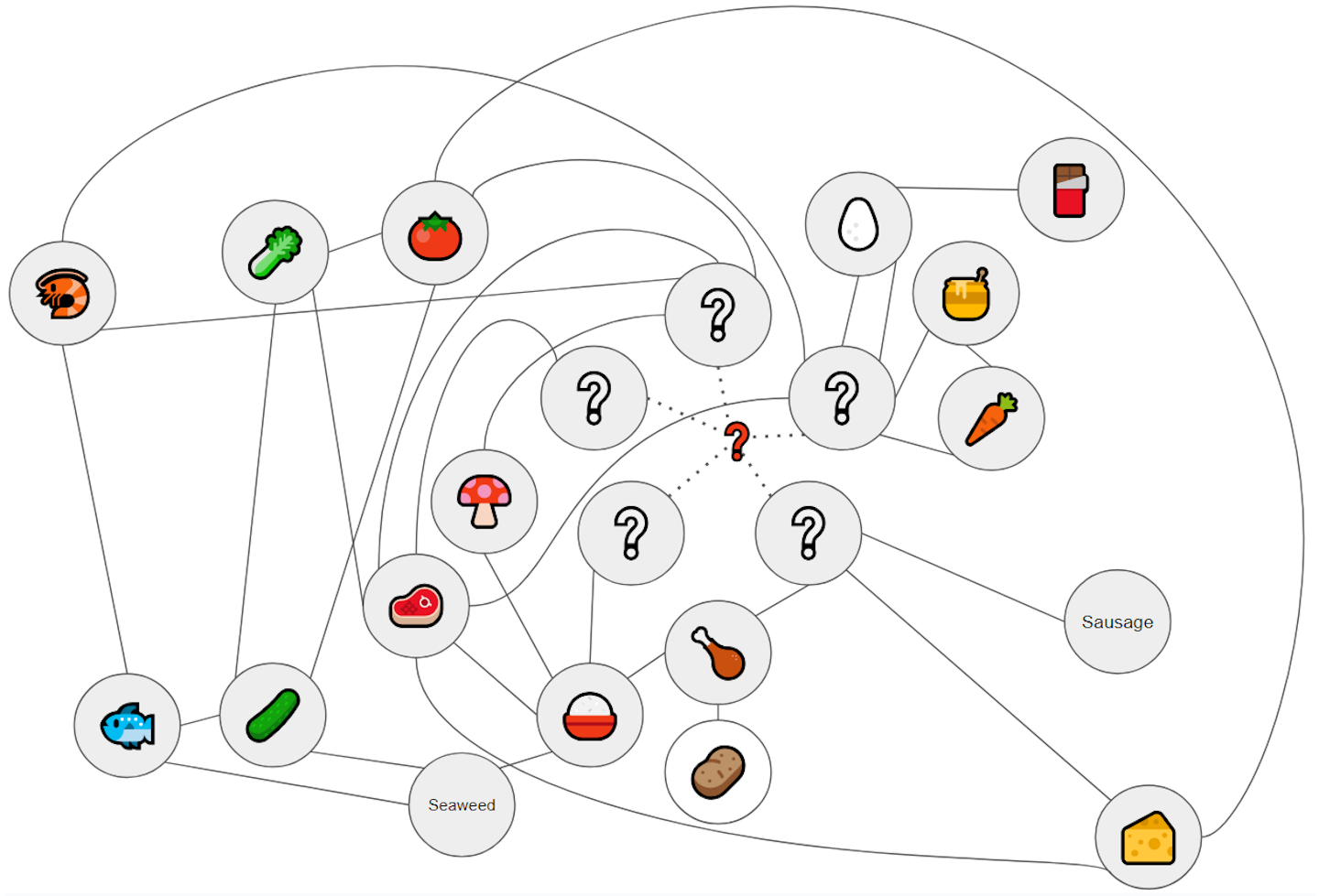 A graph of ingredients in 'Overcooked 2'